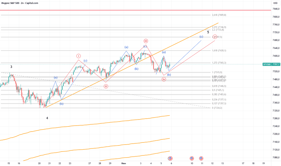 Возможная конечная диагональ на S&P500