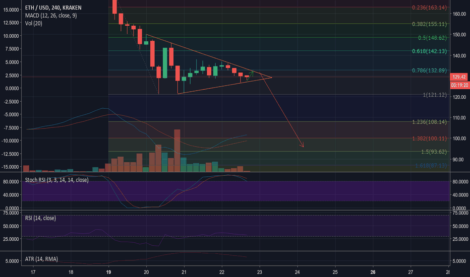 UPDATE: [ETHUSD] Descending Triangle $100 Target