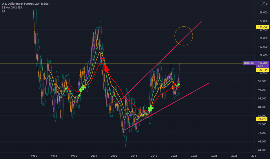 US Dollar Index (DXY)