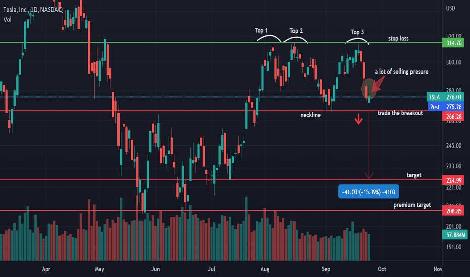 TSLA - Triple top formed 15 % drop (NEW)