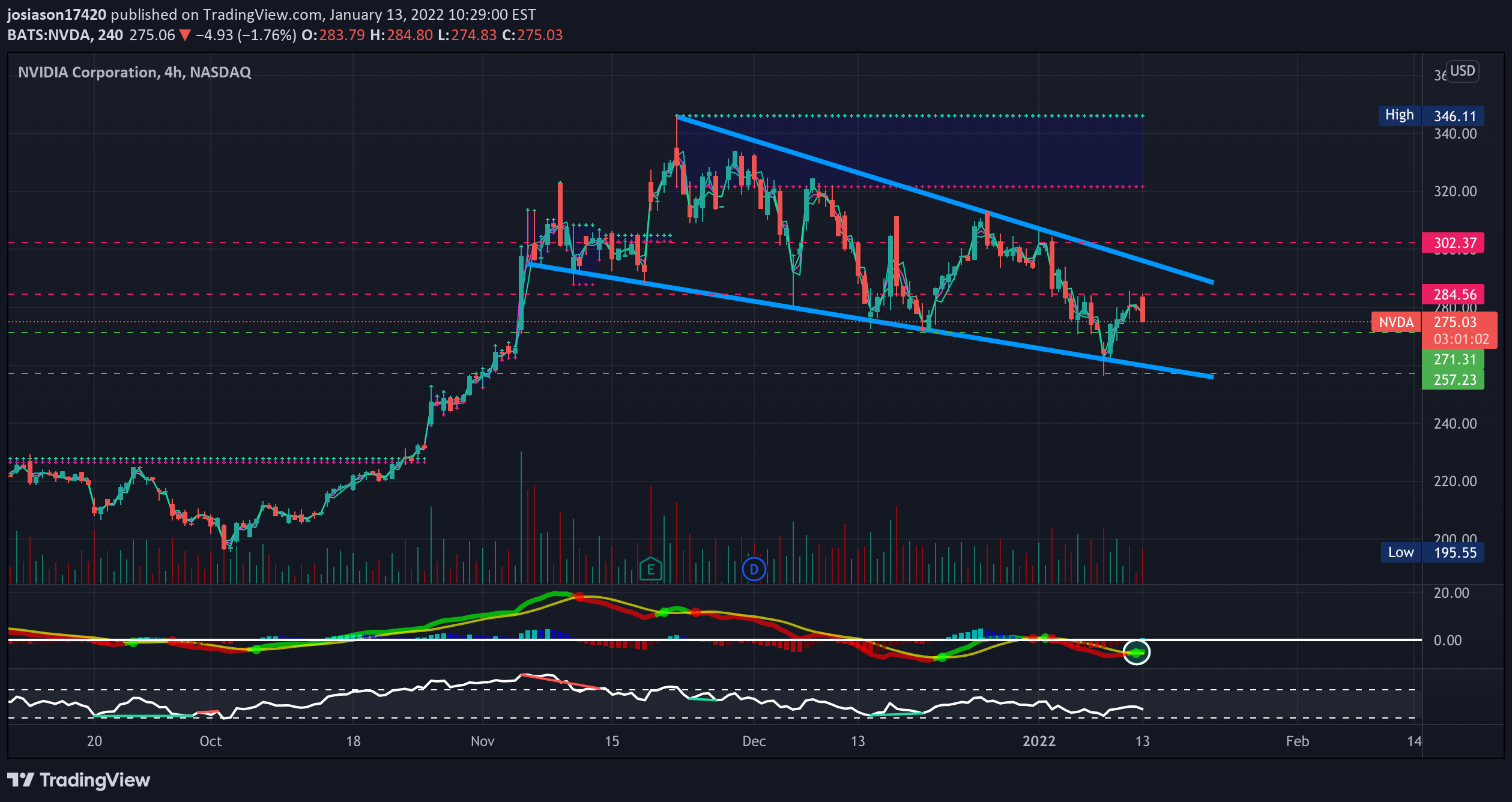 NASDAQ:NVDA Idea Chart Image by jacobosiason7
