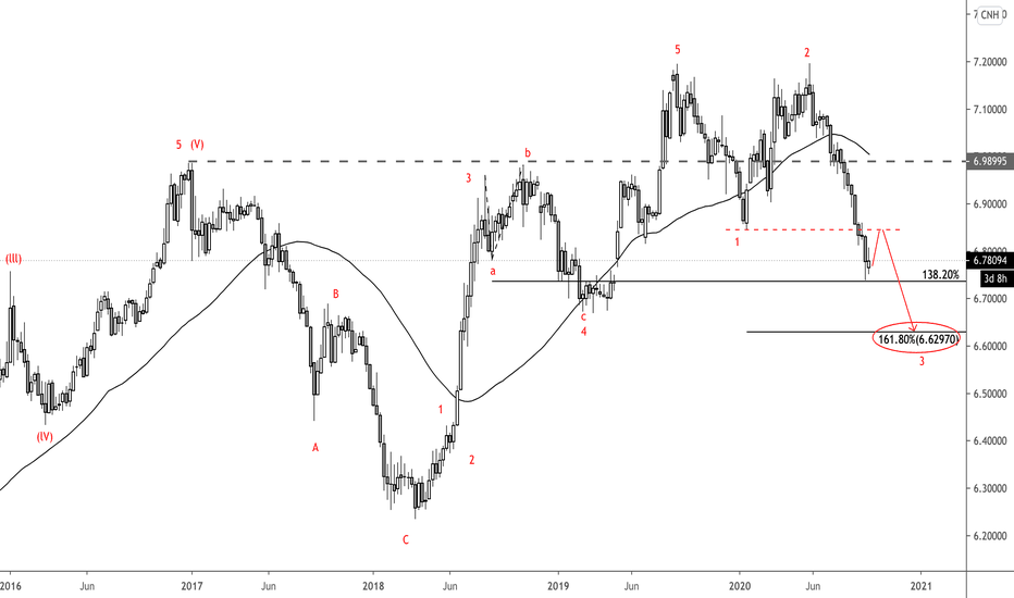 ridethepig | USDCNH Market Commentary 2020.09.22