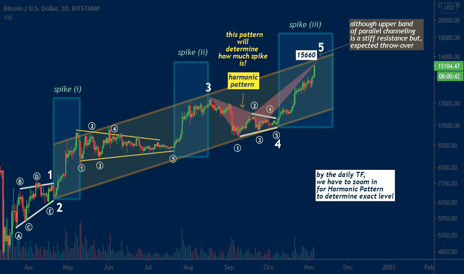 Simple Logic + Elliott Wave Basic + Harmonic on Bitcoin...