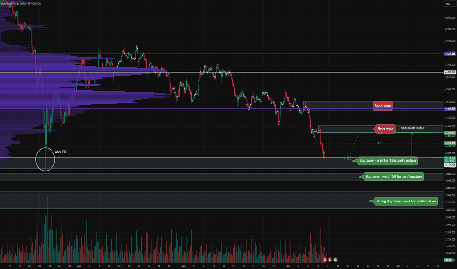 Gold - Buy Zone Only with Confirmation