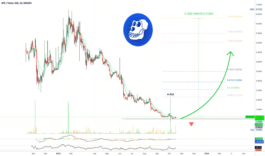 ✴️ Apecoin 1,000% Potential (Name Your Altcoin)