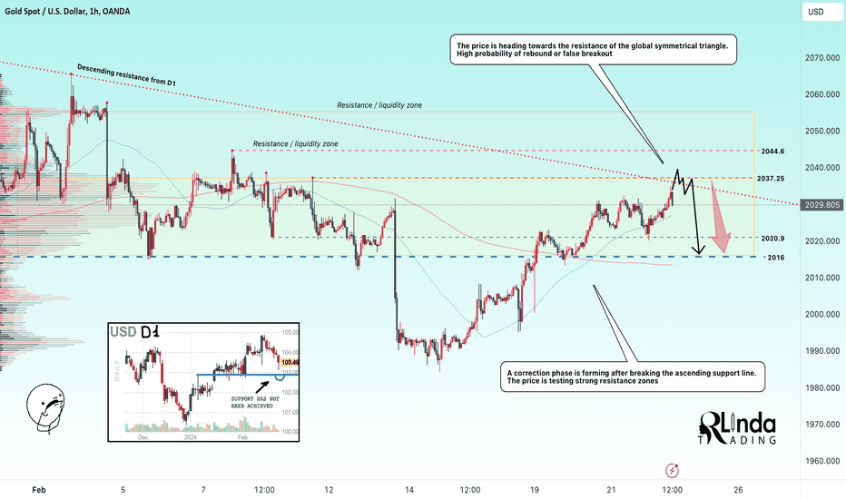 GOLD → Retest of a previously broken level. Panic zone