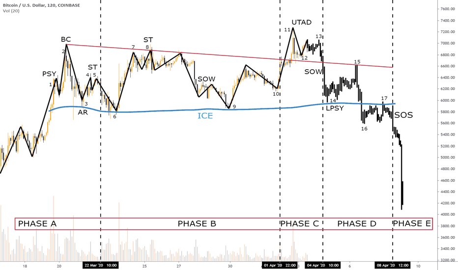 BITCOIN, Analysis According to Wyckoff Method, Must Read!