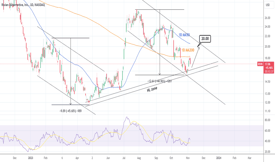 RIVIAN: Buy signal emerged.