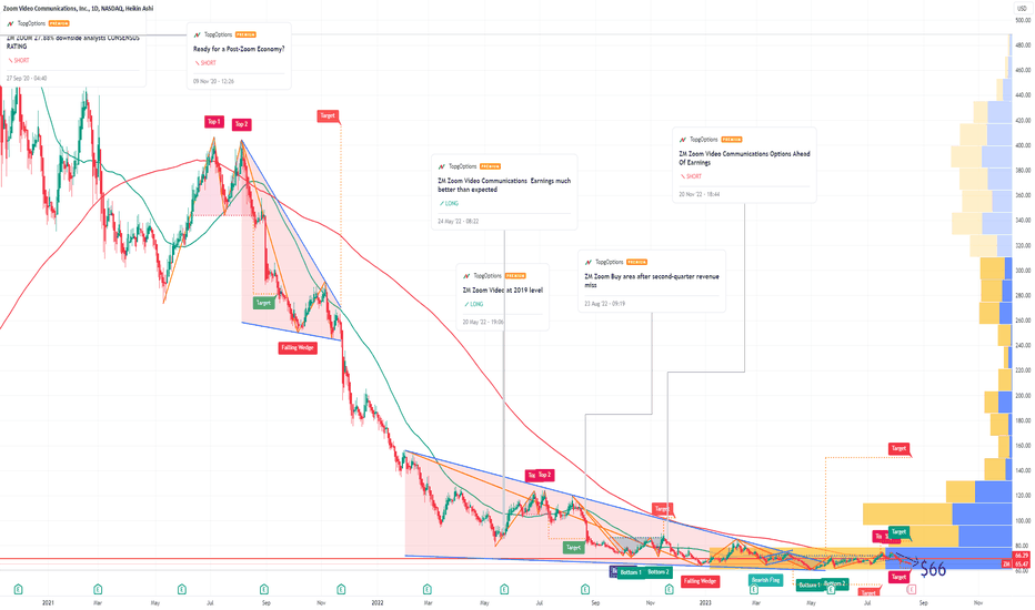 ZM Zoom Video Communications Options Ahead Of Earnings
