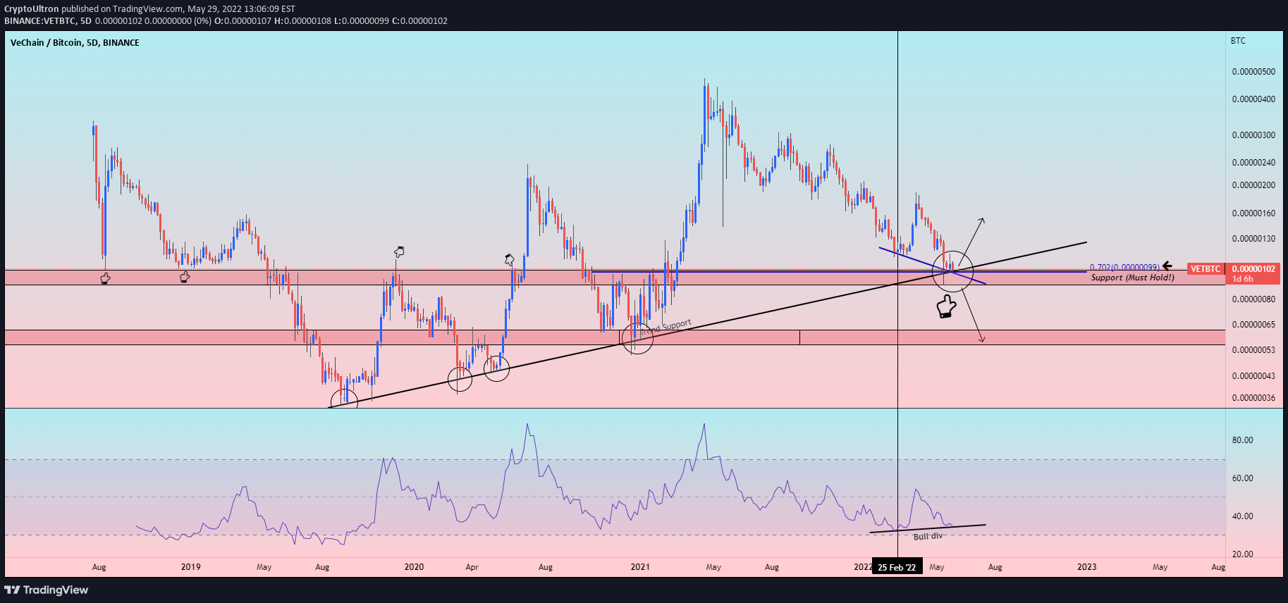 BINANCE:VETBTC ไอเดียภาพชาร์ต โดย CryptoUltron