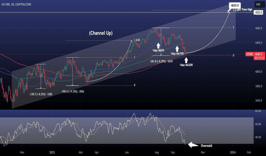 S&P500 Do or die moment for the bullish trend.