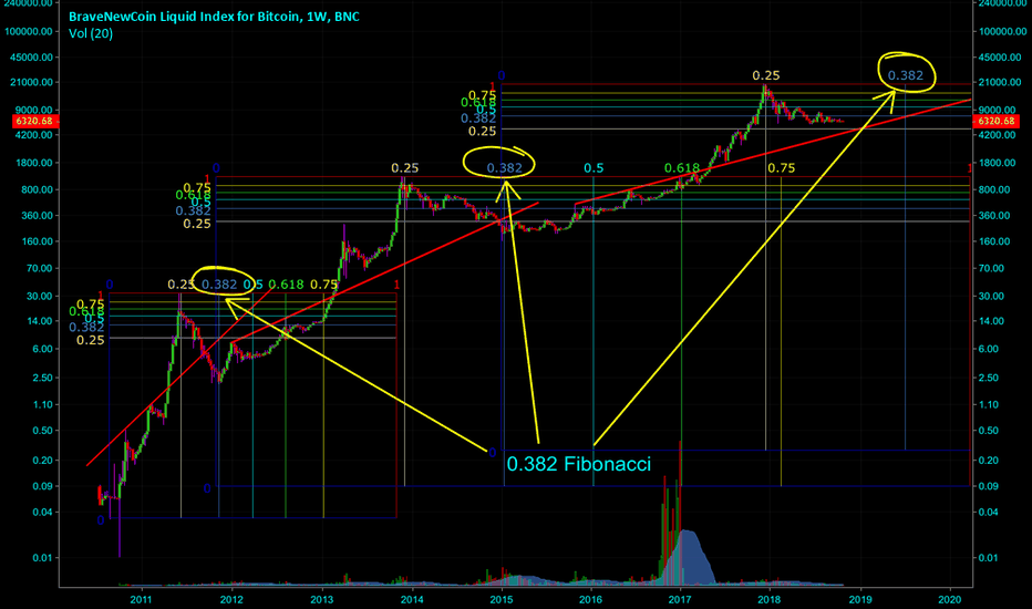 End of correction on July 8th, 2019