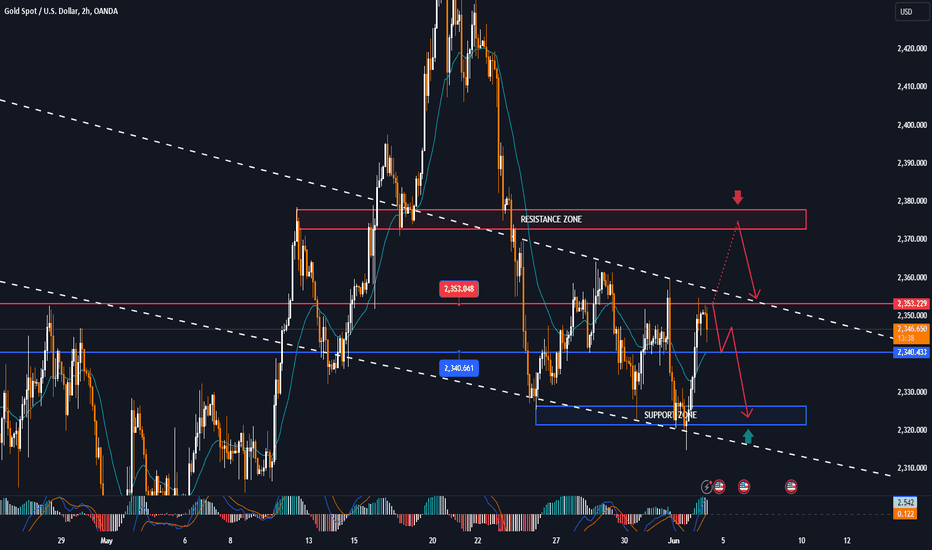 GOLD rises but limited by EMA21, pay attention to ADP and NFP