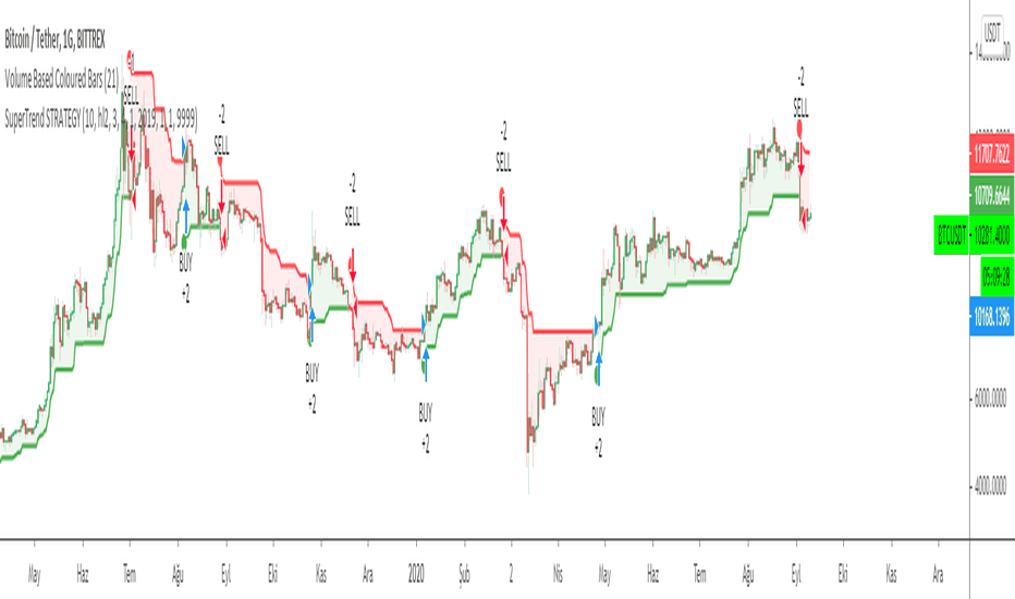 SuperTrend STRATEGY