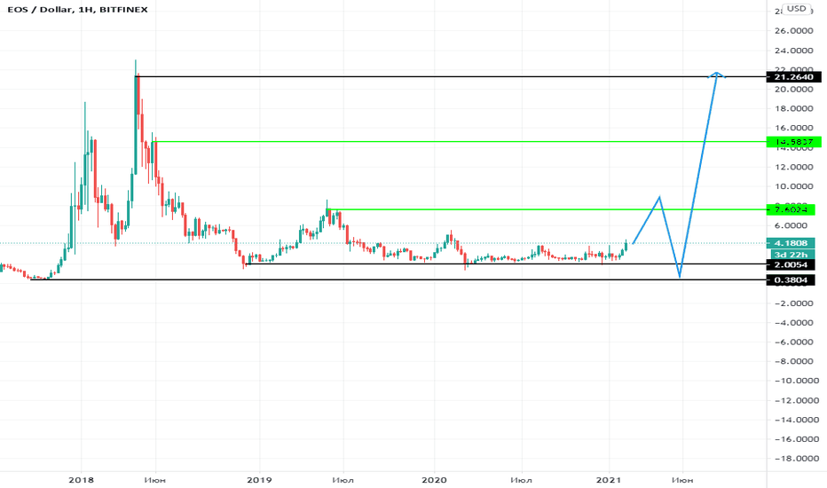 EOS.VET. Миллионы на крипте 7-8/18