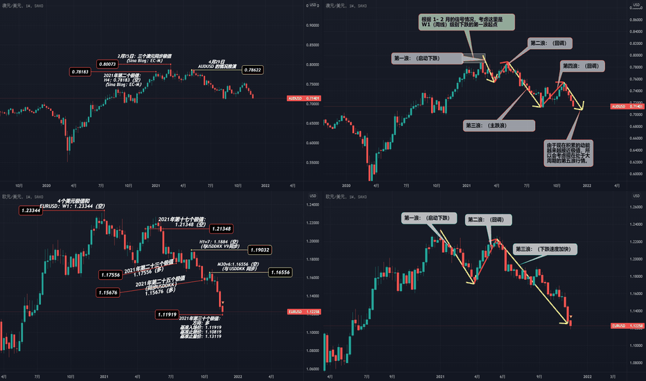 AUDUSD 2021年年底的情况推演
