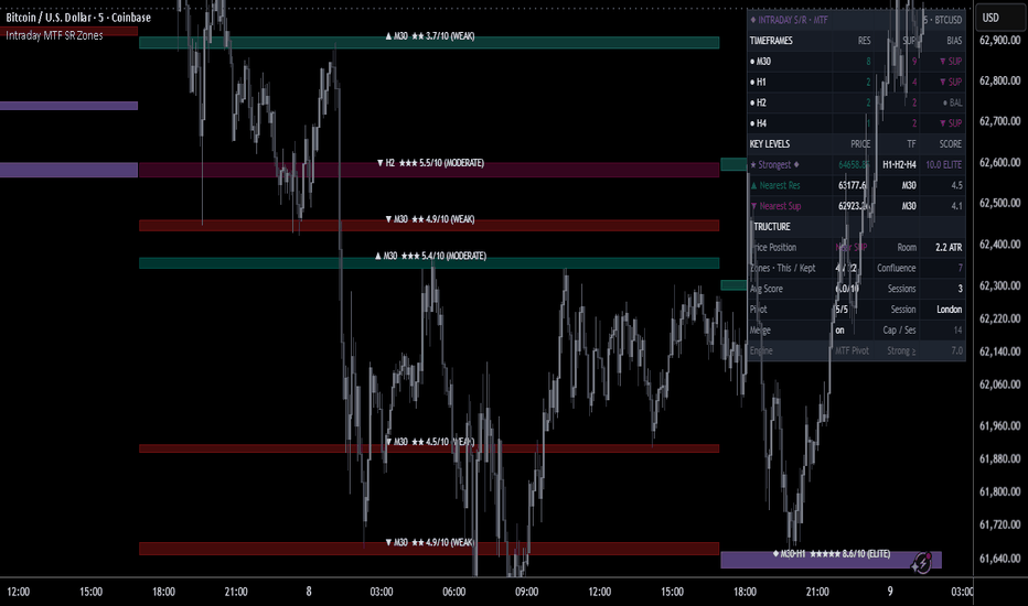 Intraday MTF SR Zones | ProjectSyndicate