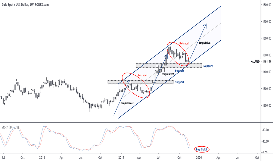 ridethepig | Gold Market Commentary 2019.11.26