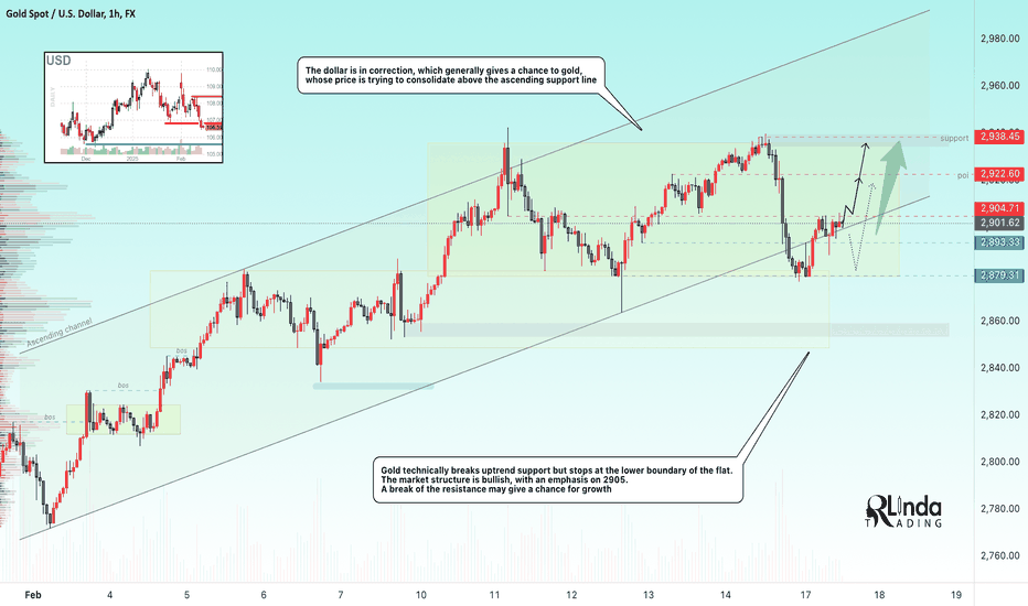 GOLD → Price is confirming the flat. Emphasis on 2905