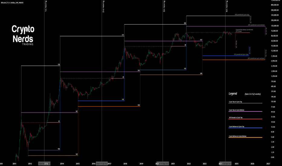 Bitcoin Cycles: Predicted Highs and Lows for 2025-2026