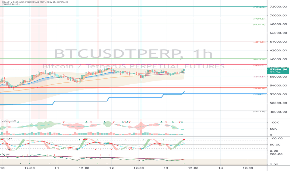 Binance BTCUSDTPERP (Short Term Strategy) - March 13