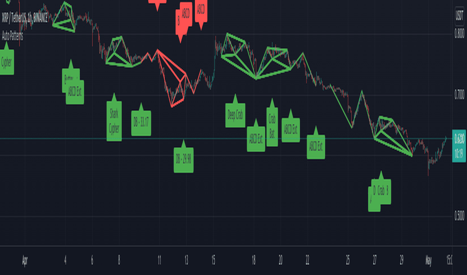 Auto Harmonic Patterns