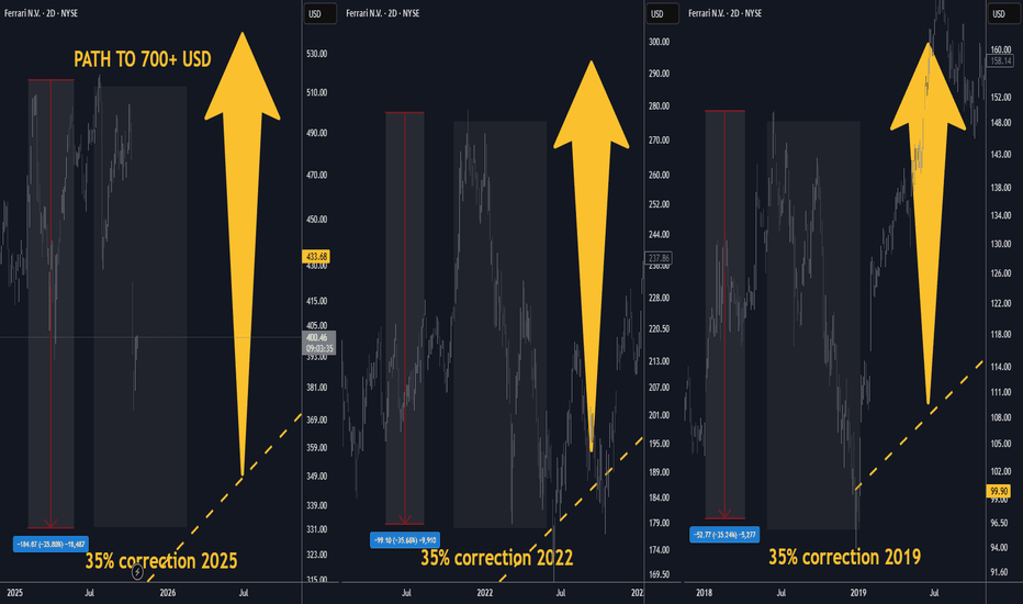 Ferrari RACE Technicals Led Entry With 100% Upside in 2026