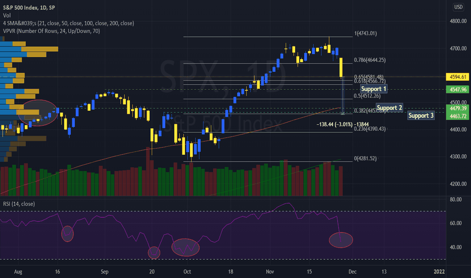 SPX S&P 500 Index: Support Areas Going Down