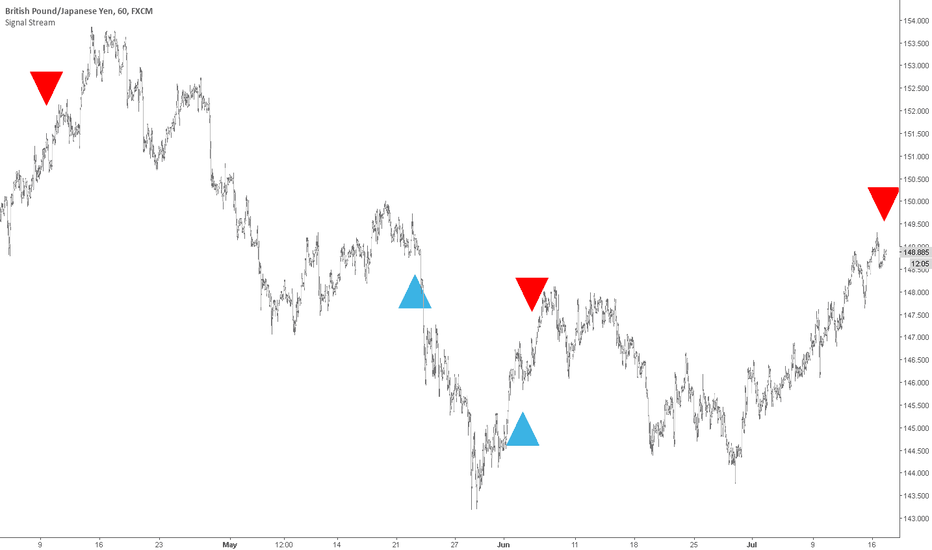 Signal Stream - GBPJPY Short Signal
