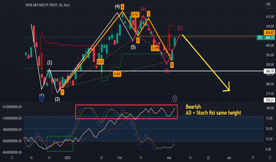 Daily chart C wave sell off target $370