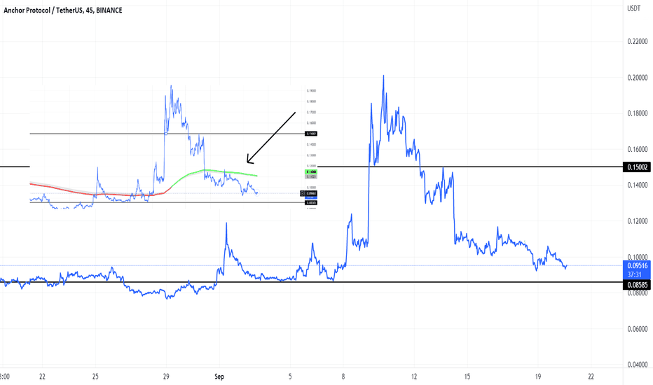 ANC: THE GOLDEN INDICTATOR STILL ACTIVE FOR BREAKOUT ANC