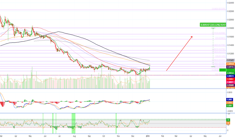 Litecoin Starts To Move - TARGETS (100%+ Profits Potential)