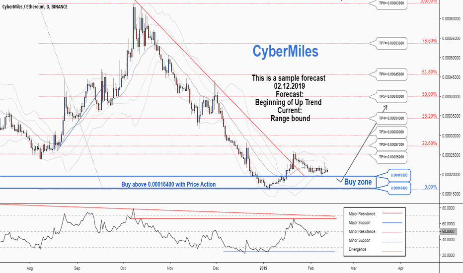 There is a possibility for the beginning of an uptrend in CMTETH