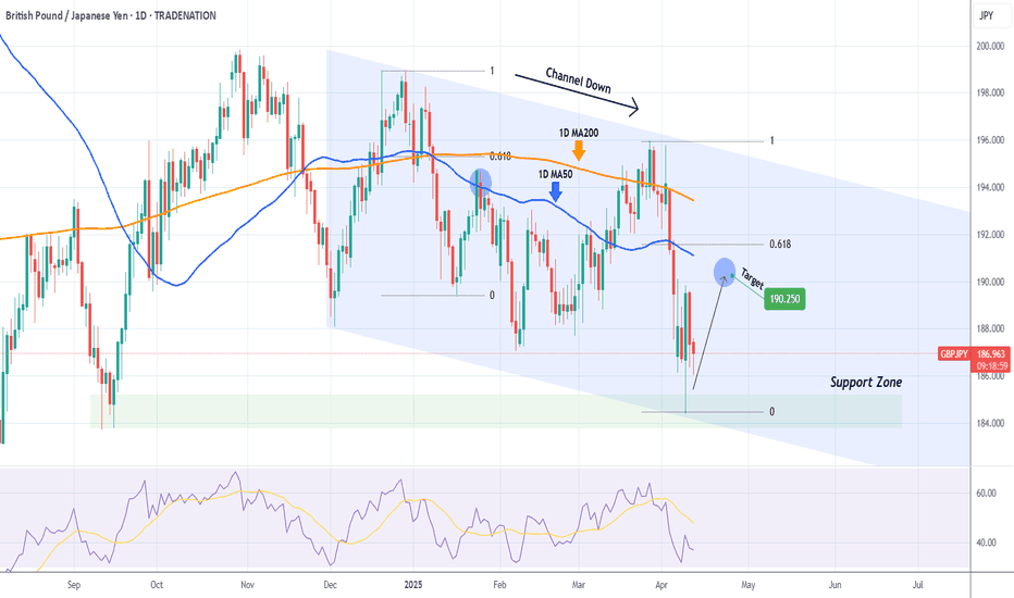 GBPJPY Channel Down bottom reached. Rebound expected.