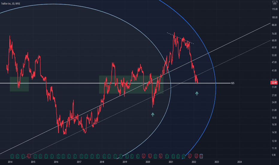 Twitter TA, TWTR