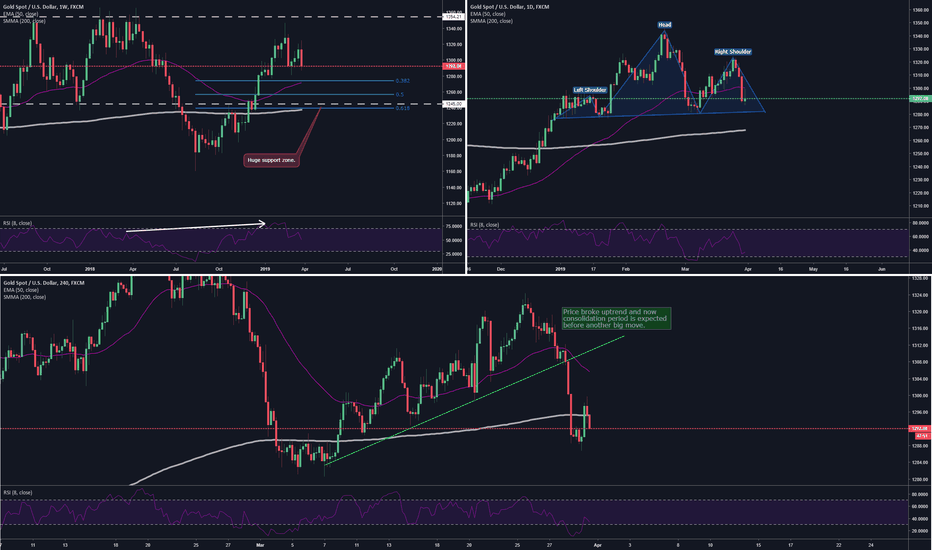 GOLD - Wait for the possible bottom + possible H&S