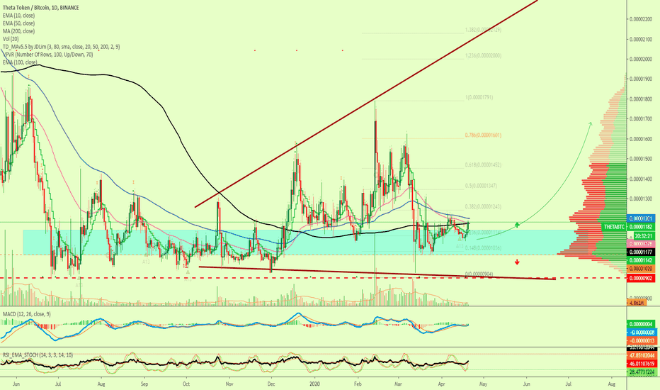 Theta Token Trading At Support (Can Grow Here)
