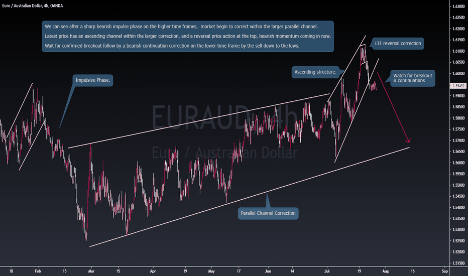 EURAUD Top of price action, watch for reversal