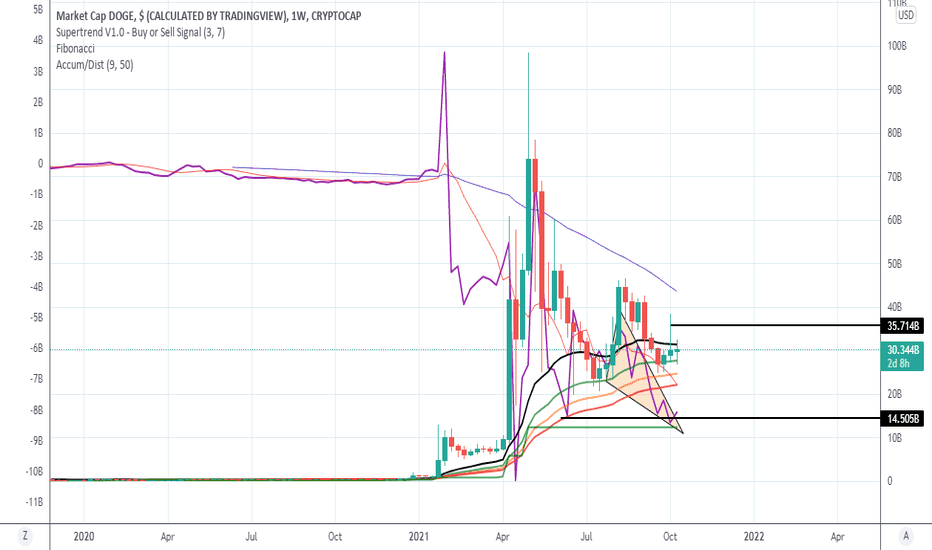 Doge total market cap breaking out desc. triangle on weekly