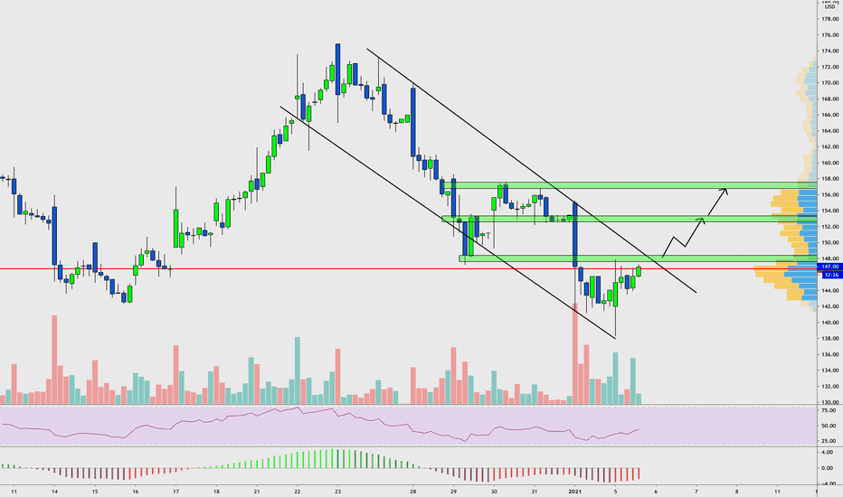 $U | Unity: Bullish Channel