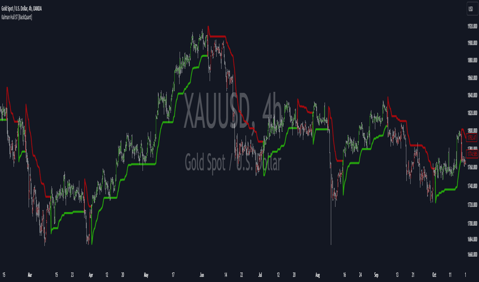Kalman Hull Supertrend [BackQuant]