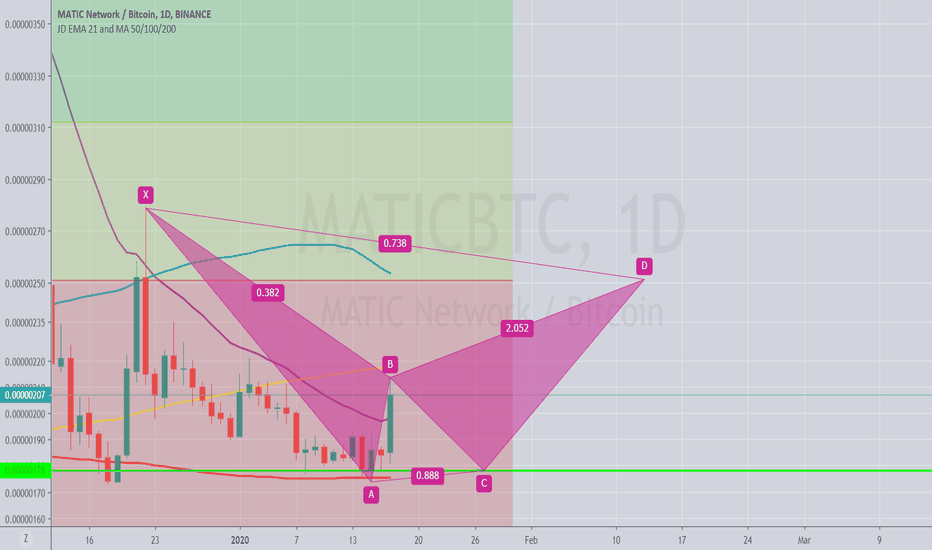 MATIC/BTC (Idea 2), likely to test 50 DMA and 0.236 fib