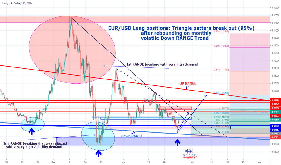 EUR/USD DOWN RANGE rebounding and Triangle pattern break out