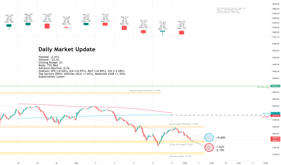 Daily Market Update for 3/8