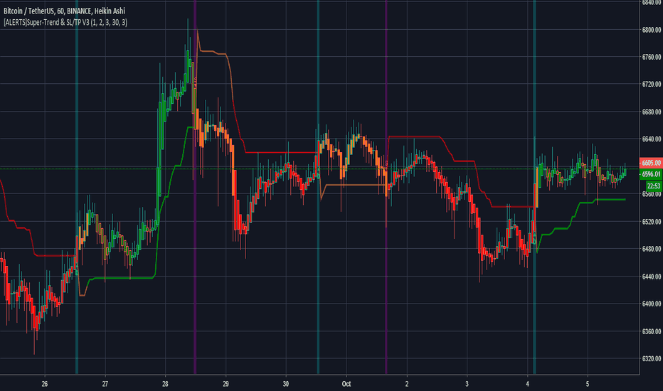 [ALERTS]Super-Trend & SL/TP V3