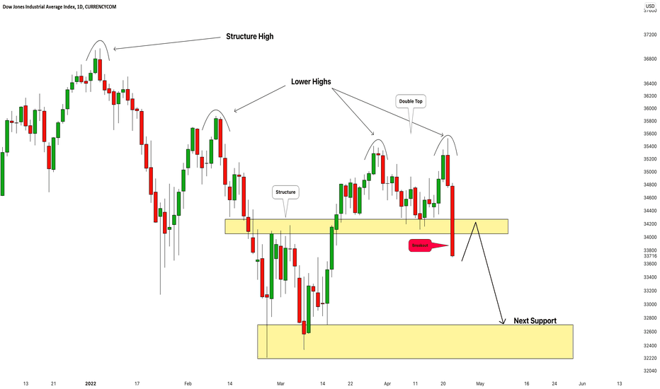 Dow Jones Index (US30): Very Bearish Outlook 📈