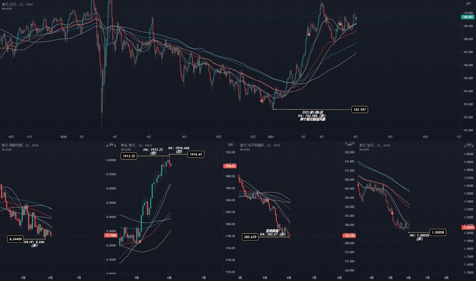 USDJPY 准备出现上涨行情(重点行情)