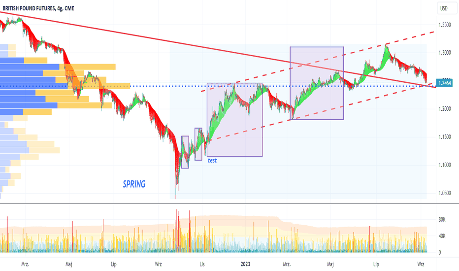 GBP, GBP/USD - wolumen /Anchored Volume Profile