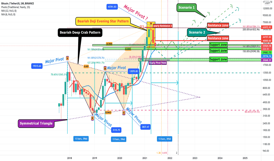 Bitcoin Long-term Analyze (Monthly Time frame)📆