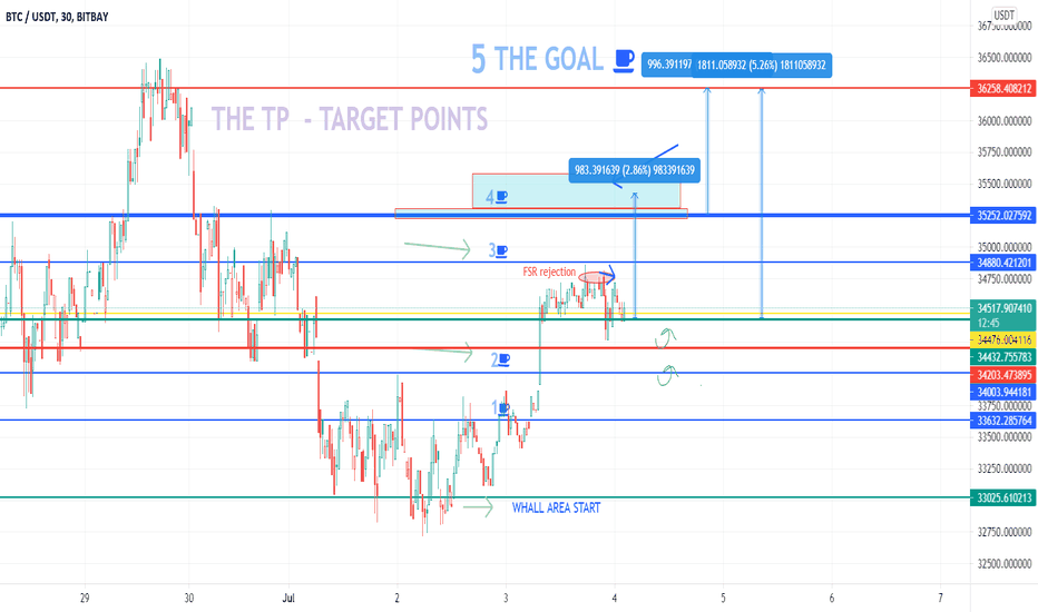 BITCOIN NEXT TREND WITH MANAGEMENT EXPLANATION - TARGETS